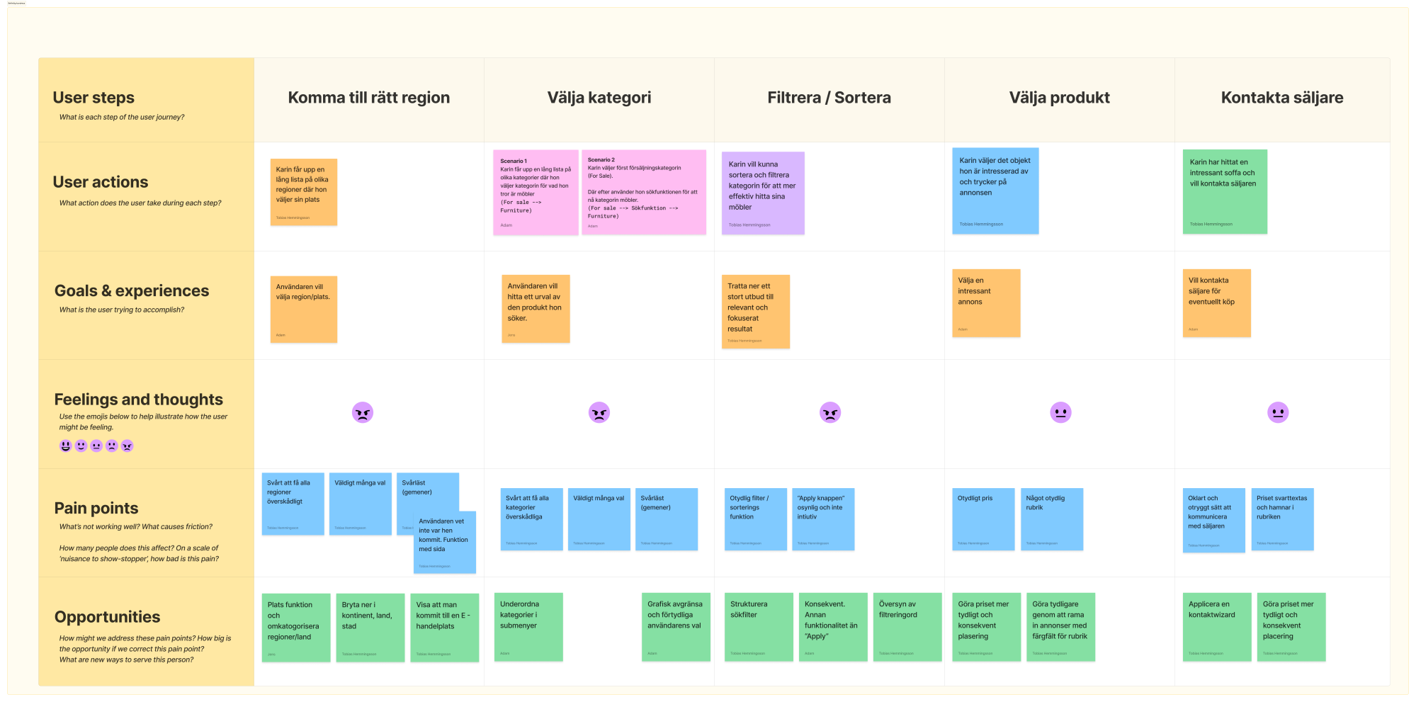 Kundresekarta (customer journey) för Craigslist-projektet