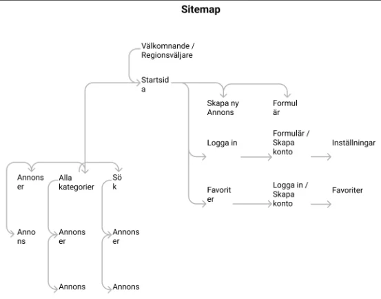 Sitemap över informationsstrukturen i Craigslist-redesignen